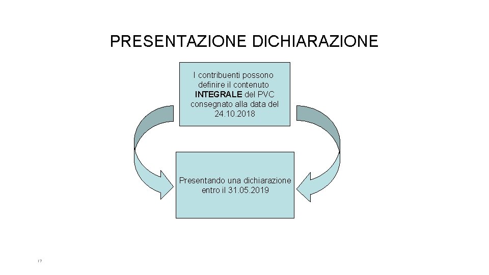 PRESENTAZIONE DICHIARAZIONE I contribuenti possono definire il contenuto INTEGRALE del PVC consegnato alla data