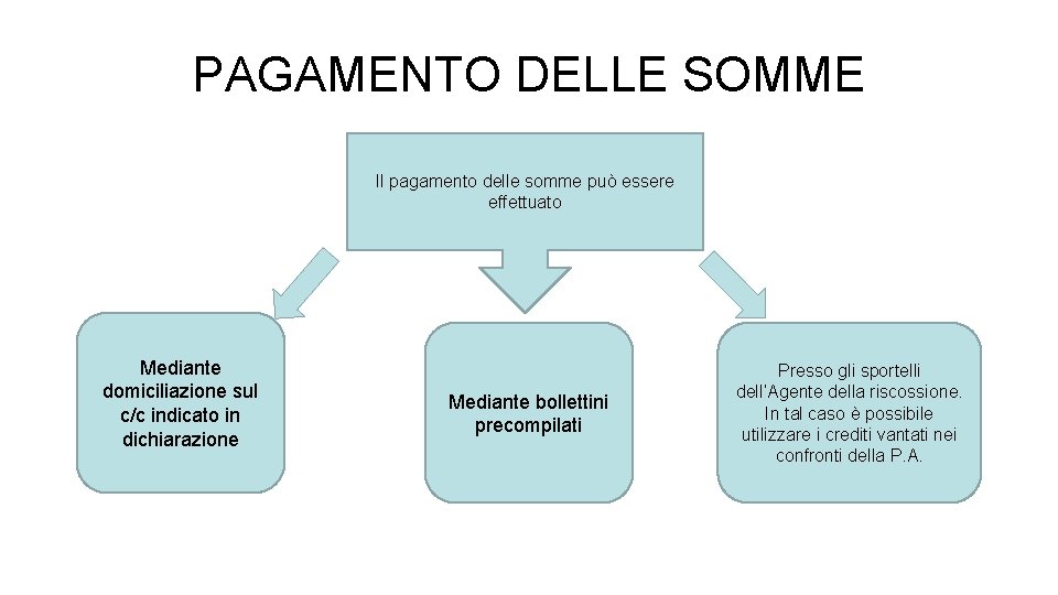 PAGAMENTO DELLE SOMME Il pagamento delle somme può essere effettuato Mediante domiciliazione sul c/c