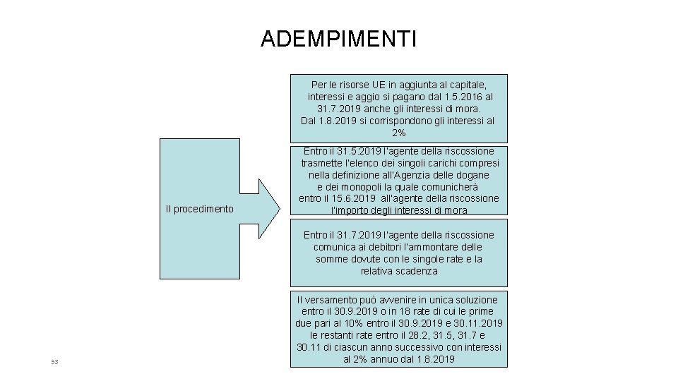 ADEMPIMENTI Per le risorse UE in aggiunta al capitale, interessi e aggio si pagano