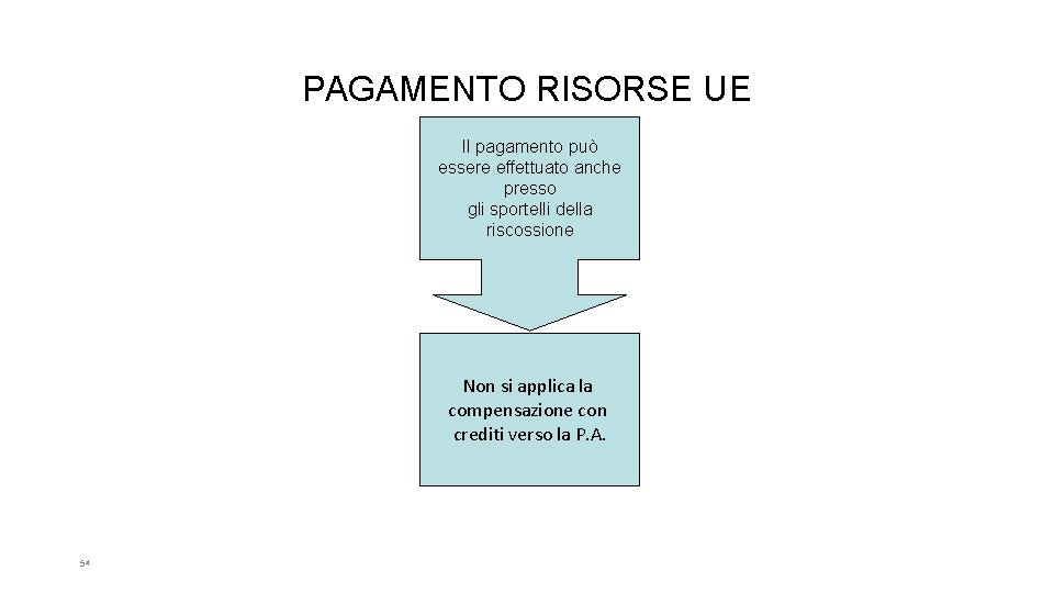 PAGAMENTO RISORSE UE Il pagamento può essere effettuato anche presso gli sportelli della riscossione