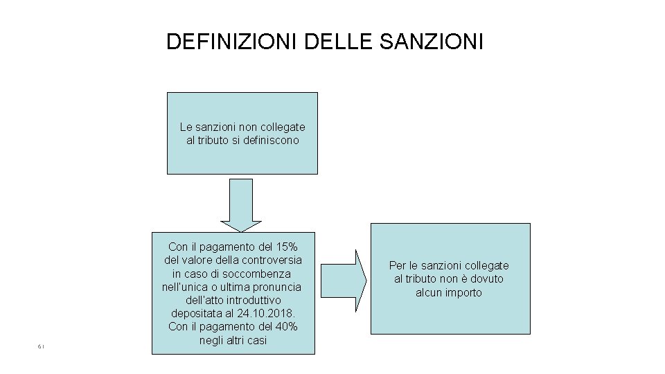 DEFINIZIONI DELLE SANZIONI Le sanzioni non collegate al tributo si definiscono 61 Con il