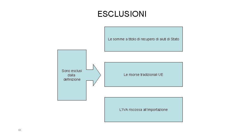 ESCLUSIONI Le somme a titolo di recupero di aiuti di Stato Sono esclusi dalla