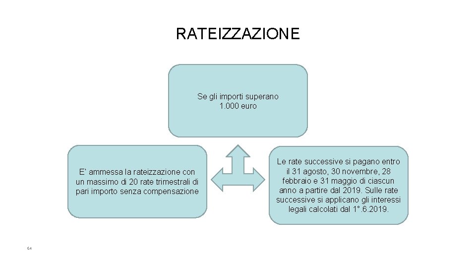 RATEIZZAZIONE Se gli importi superano 1. 000 euro E’ ammessa la rateizzazione con un