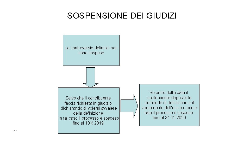 SOSPENSIONE DEI GIUDIZI Le controversie definibili non sono sospese Salvo che il contribuente faccia