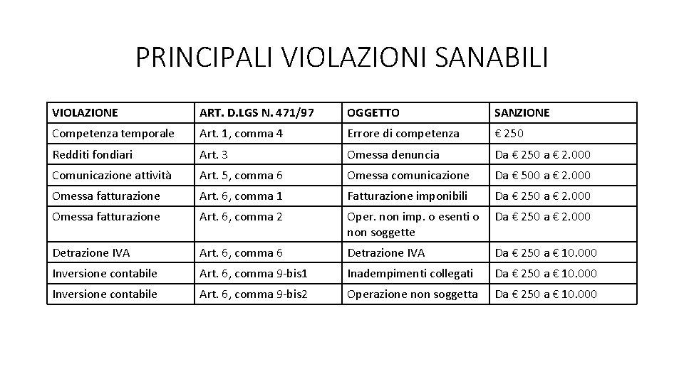 PRINCIPALI VIOLAZIONI SANABILI VIOLAZIONE ART. D. LGS N. 471/97 OGGETTO SANZIONE Competenza temporale Art.
