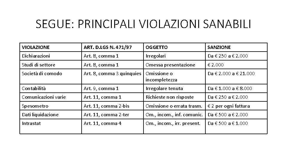 SEGUE: PRINCIPALI VIOLAZIONI SANABILI VIOLAZIONE ART. D. LGS N. 471/97 OGGETTO SANZIONE Dichiarazioni Art.