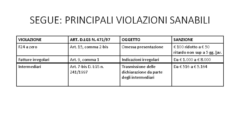 SEGUE: PRINCIPALI VIOLAZIONI SANABILI VIOLAZIONE ART. D. LGS N. 471/97 OGGETTO SANZIONE F 24