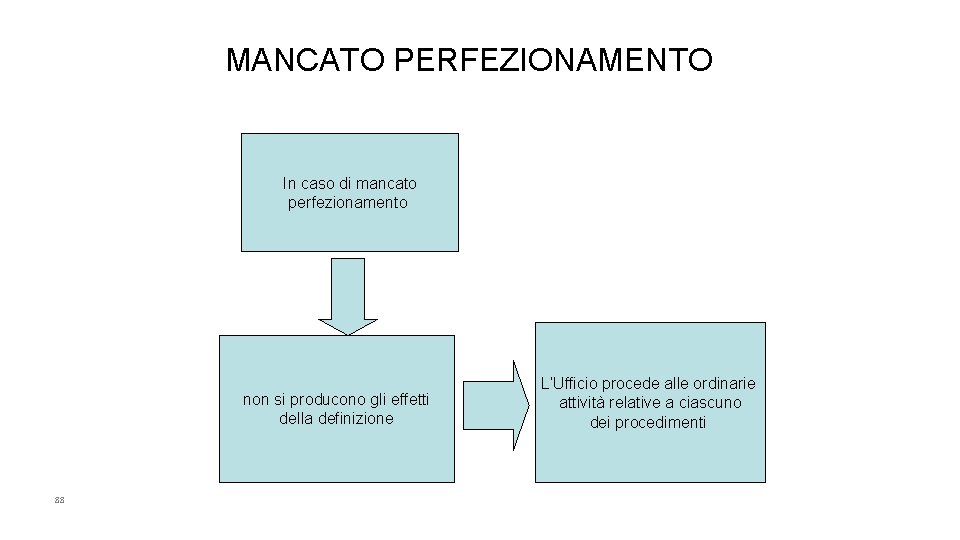 MANCATO PERFEZIONAMENTO In caso di mancato perfezionamento non si producono gli effetti della definizione