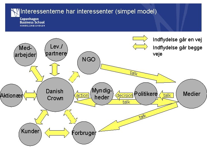 Interessenterne har interessenter (simpel model) Indflydelse går en vej Medarbejder Lev. / partnere Indflydelse