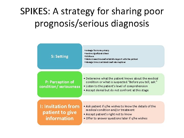 SPIKES: A strategy for sharing poor prognosis/serious diagnosis S: Setting • Arrange for some