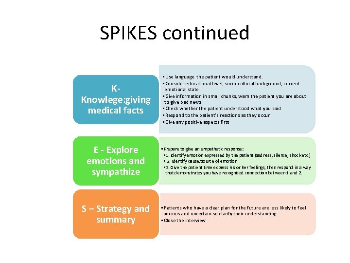 SPIKES continued KKnowlege: giving medical facts E - Explore emotions and sympathize S –