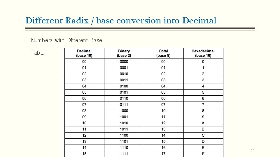 Different Radix / base conversion into Decimal Numbers with Different Base Table: 20 