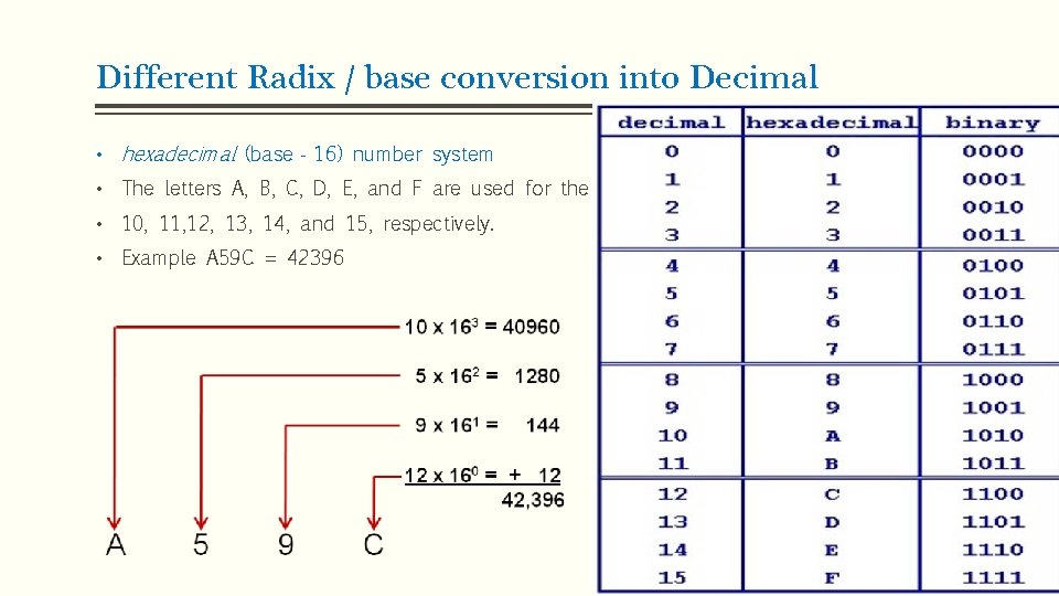 Different Radix / base conversion into Decimal • hexadecimal (base‐ 16) number system •