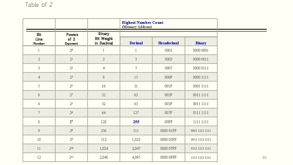 Table of 2 Highest Number Count (Memory Address) Number Powers of 2 Exponent Binary