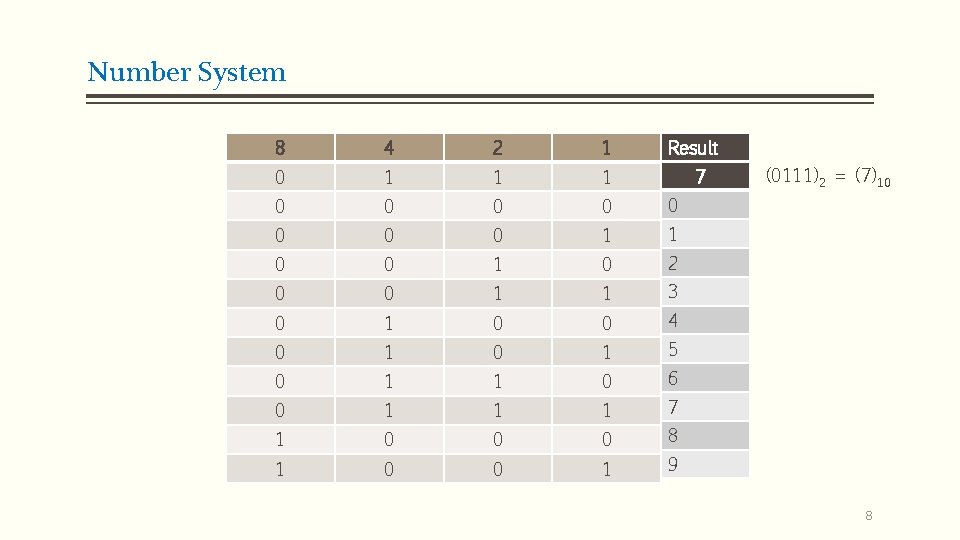 Number System 8 4 2 1 Result 0 1 1 1 0 0 0