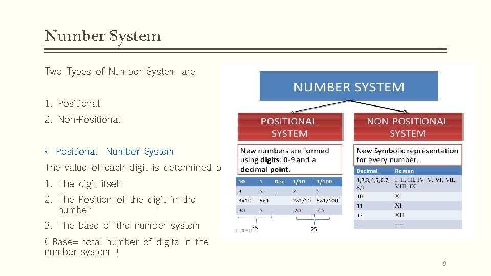 Number System Two Types of Number System are 1. Positional 2. Non-Positional • Positional