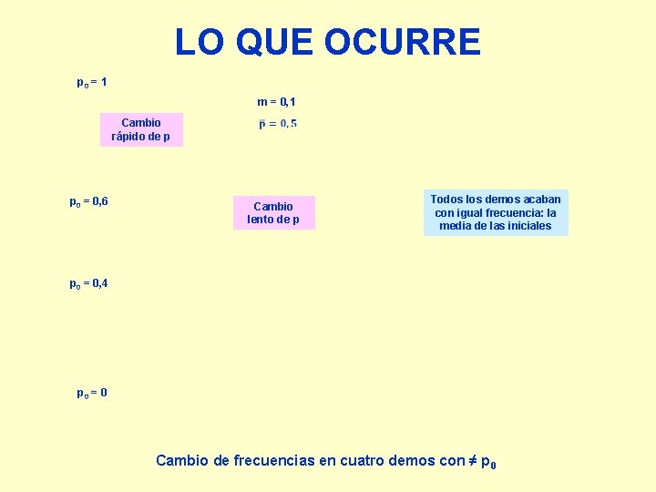 LO QUE OCURRE p 0 = 1 m = 0, 1 Cambio rápido de