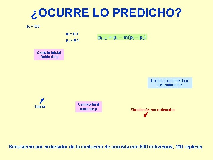 ¿OCURRE LO PREDICHO? p 0 = 0, 5 m = 0, 1 pc =