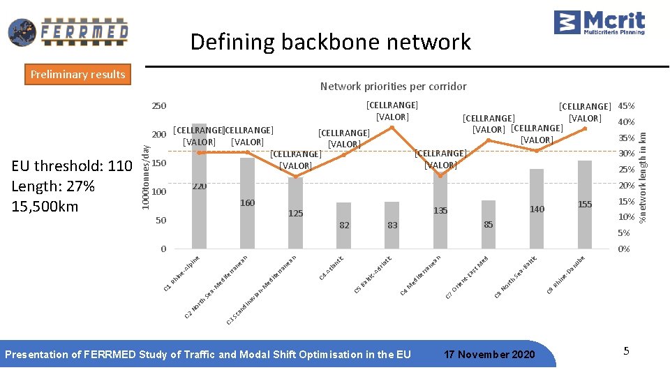 Defining backbone network Preliminary results Network priorities per corridor 1000 tonnes/day EU threshold: 110