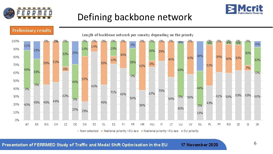 Defining backbone network Preliminary results 100% 90% 0% Length of backbone network per country