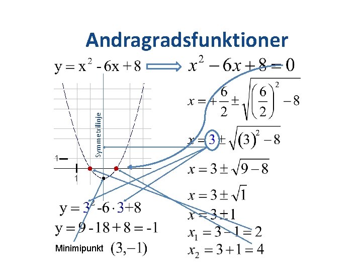 Symmetrilinje Andragradsfunktioner 1 1 Minimipunkt 