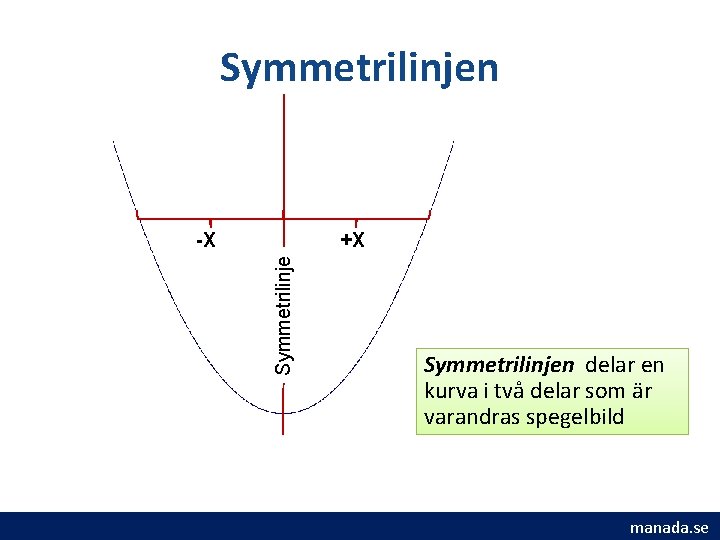 Symmetrilinjen +X Symmetrilinje -X Symmetrilinjen delar en kurva i två delar som är varandras