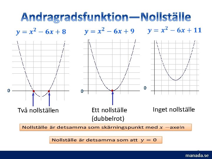 0 0 0 Två nollställen Ett nollställe (dubbelrot) Inget nollställe 6 manada. se 