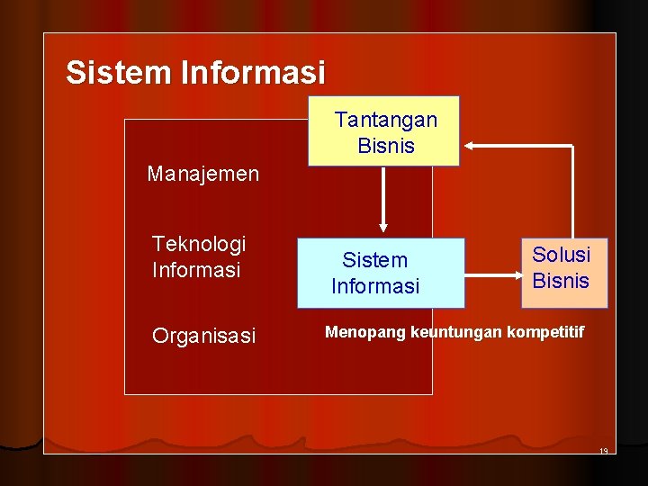 Sistem Informasi Tantangan Bisnis Manajemen Teknologi Informasi Organisasi Sistem Informasi Solusi Bisnis Menopang keuntungan Sistem Informasi Tantangan Bisnis Manajemen Teknologi Informasi Organisasi Sistem Informasi Solusi Bisnis Menopang keuntungan