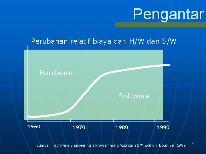 Pengantar Perubahan relatif biaya dari H/W dan S/W Hardware Software 1960 1970 1980 1990 Pengantar Perubahan relatif biaya dari H/W dan S/W Hardware Software 1960 1970 1980 1990