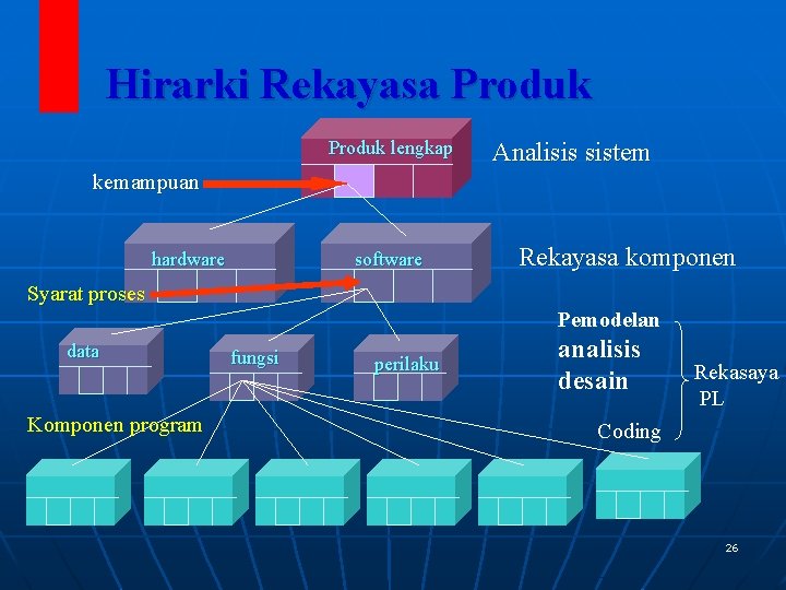 Hirarki Rekayasa Produk lengkap Analisis sistem kemampuan hardware software Rekayasa komponen Syarat proses Pemodelan Hirarki Rekayasa Produk lengkap Analisis sistem kemampuan hardware software Rekayasa komponen Syarat proses Pemodelan