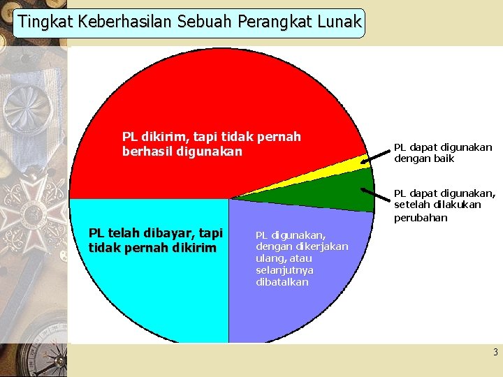 Tingkat Keberhasilan Sebuah Perangkat Lunak PL dikirim, tapi tidak pernah PL dikirim , tapi Tingkat Keberhasilan Sebuah Perangkat Lunak PL dikirim, tapi tidak pernah PL dikirim , tapi