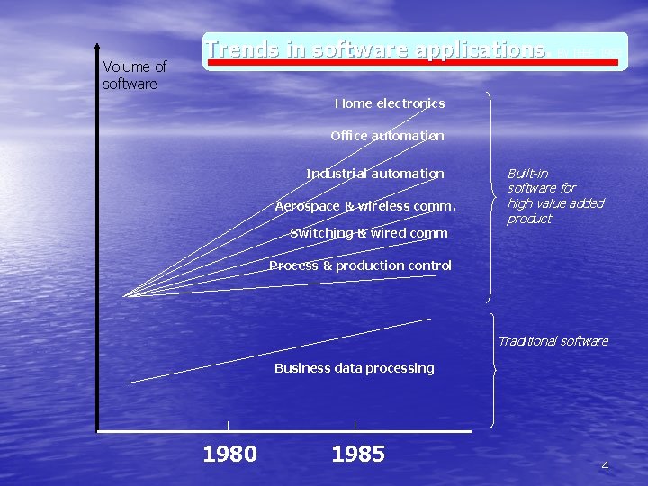 Volume of software Trends in software applications By IEEE 1983 Home electronics Office automation Volume of software Trends in software applications By IEEE 1983 Home electronics Office automation