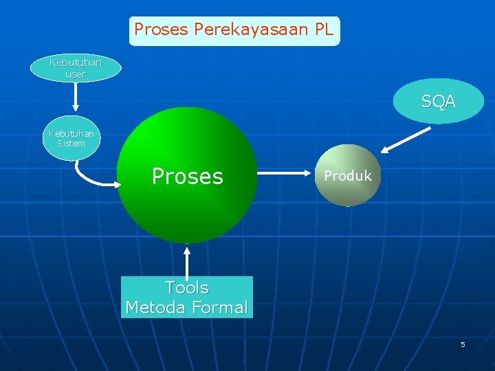Proses Perekayasaan PL Kebutuhan user SQA Kebutuhan Sistem Proses Produk Tools Metoda Formal 5 Proses Perekayasaan PL Kebutuhan user SQA Kebutuhan Sistem Proses Produk Tools Metoda Formal 5
