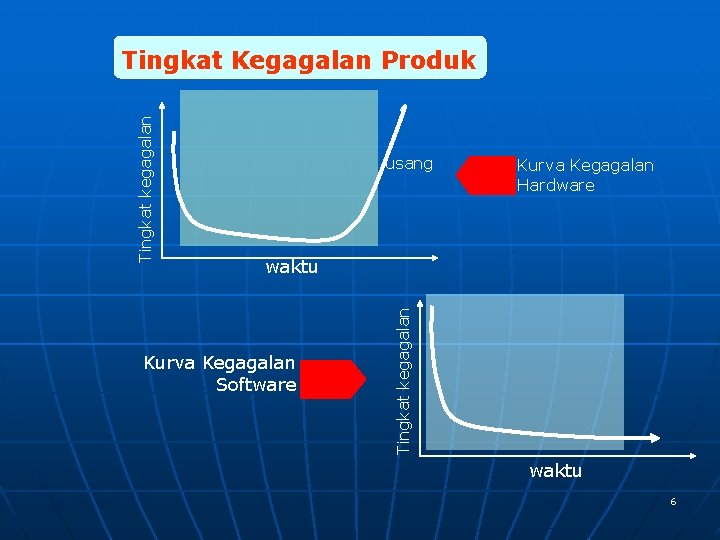 usang Kurva Kegagalan Hardware waktu Kurva Kegagalan Software Tingkat kegagalan Tingkat Kegagalan Produk waktu usang Kurva Kegagalan Hardware waktu Kurva Kegagalan Software Tingkat kegagalan Tingkat Kegagalan Produk waktu
