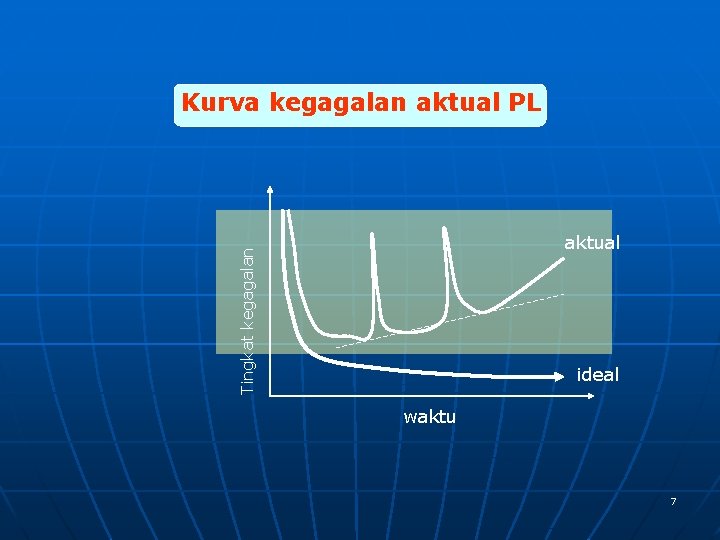 Kurva kegagalan aktual PL Tingkat kegagalan aktual ideal waktu 7 Kurva kegagalan aktual PL Tingkat kegagalan aktual ideal waktu 7