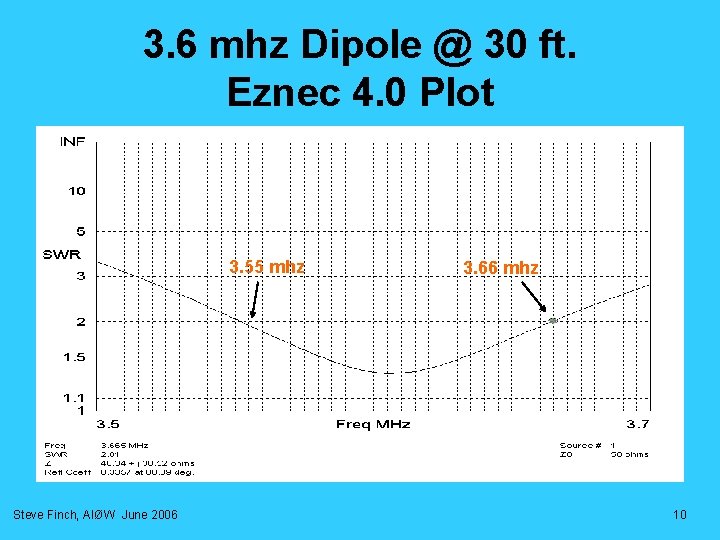 3. 6 mhz Dipole @ 30 ft. Eznec 4. 0 Plot 3. 55 mhz 3. 6 mhz Dipole @ 30 ft. Eznec 4. 0 Plot 3. 55 mhz