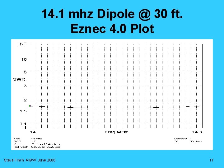 14. 1 mhz Dipole @ 30 ft. Eznec 4. 0 Plot Steve Finch, AIØW 14. 1 mhz Dipole @ 30 ft. Eznec 4. 0 Plot Steve Finch, AIØW
