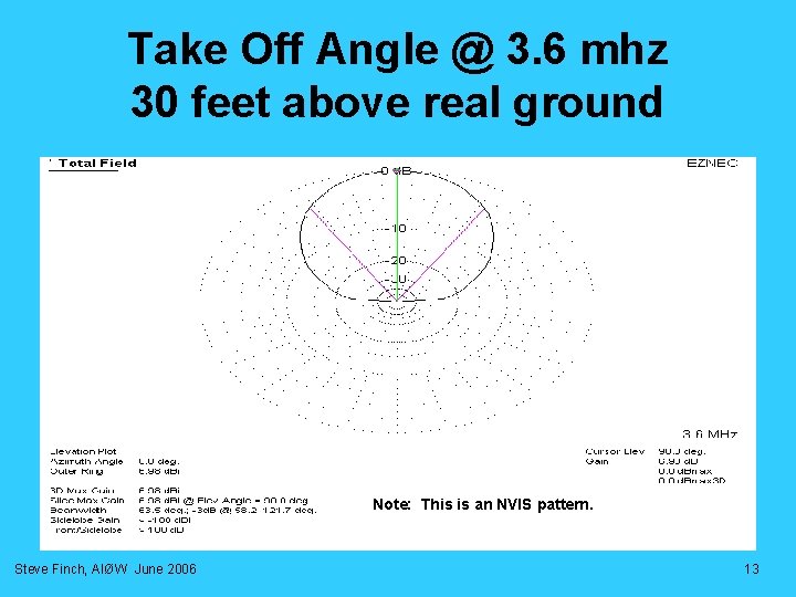 Take Off Angle @ 3. 6 mhz 30 feet above real ground Note: This Take Off Angle @ 3. 6 mhz 30 feet above real ground Note: This
