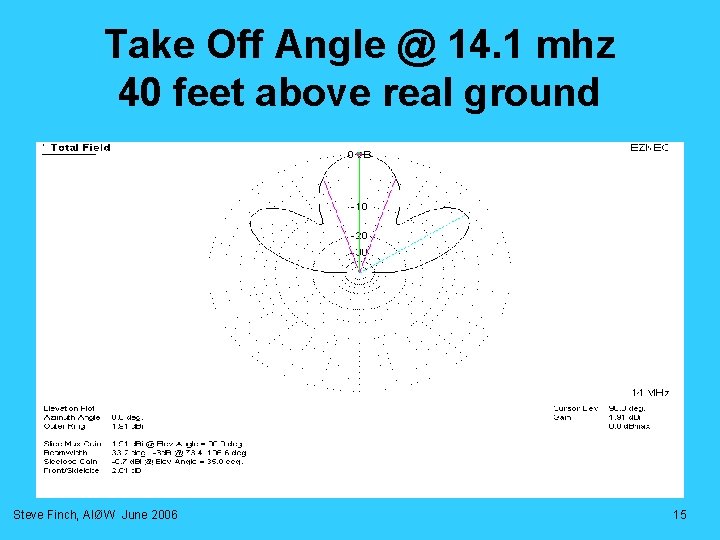 Take Off Angle @ 14. 1 mhz 40 feet above real ground Steve Finch, Take Off Angle @ 14. 1 mhz 40 feet above real ground Steve Finch,