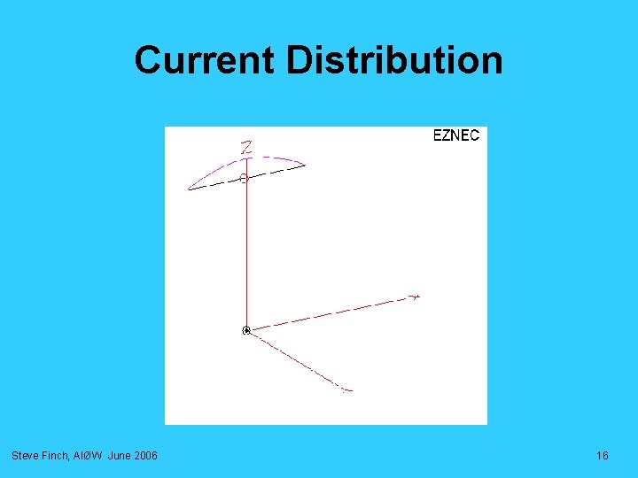 Current Distribution Steve Finch, AIØW June 2006 16 Current Distribution Steve Finch, AIØW June 2006 16