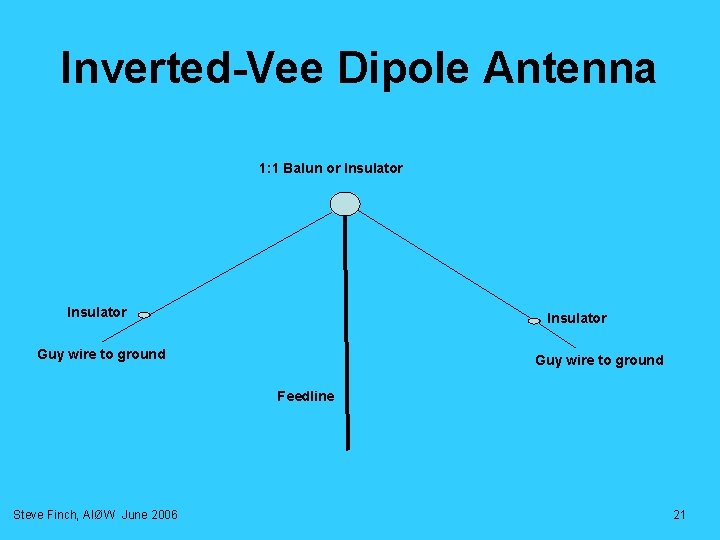 Inverted-Vee Dipole Antenna 1: 1 Balun or Insulator Guy wire to ground Feedline Steve Inverted-Vee Dipole Antenna 1: 1 Balun or Insulator Guy wire to ground Feedline Steve