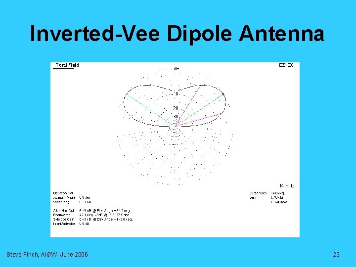 Inverted-Vee Dipole Antenna Steve Finch, AIØW June 2006 23 Inverted-Vee Dipole Antenna Steve Finch, AIØW June 2006 23