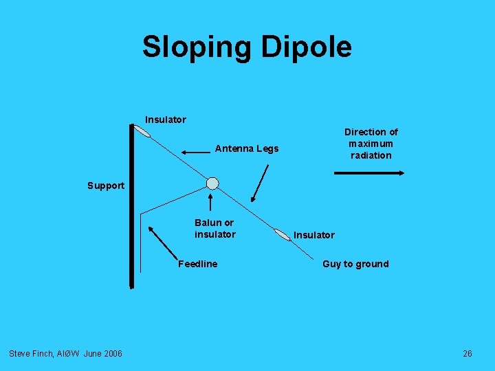 Sloping Dipole Insulator Direction of maximum radiation Antenna Legs Support Balun or insulator Feedline Sloping Dipole Insulator Direction of maximum radiation Antenna Legs Support Balun or insulator Feedline