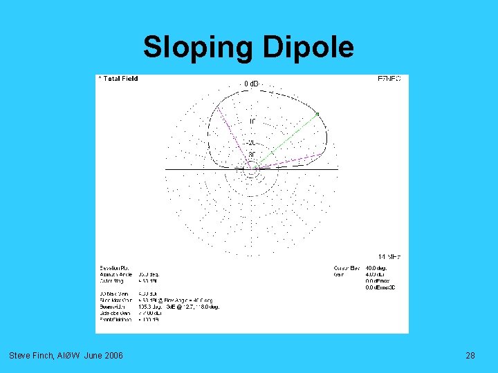 Sloping Dipole Steve Finch, AIØW June 2006 28 Sloping Dipole Steve Finch, AIØW June 2006 28