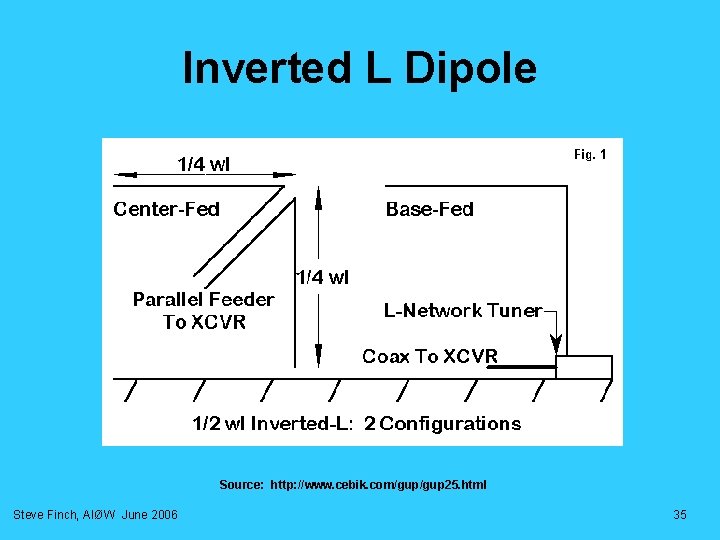 Inverted L Dipole Source: http: //www. cebik. com/gup 25. html Steve Finch, AIØW June Inverted L Dipole Source: http: //www. cebik. com/gup 25. html Steve Finch, AIØW June