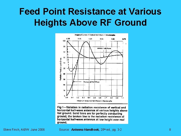 Feed Point Resistance at Various Heights Above RF Ground Steve Finch, AIØW June 2006 Feed Point Resistance at Various Heights Above RF Ground Steve Finch, AIØW June 2006