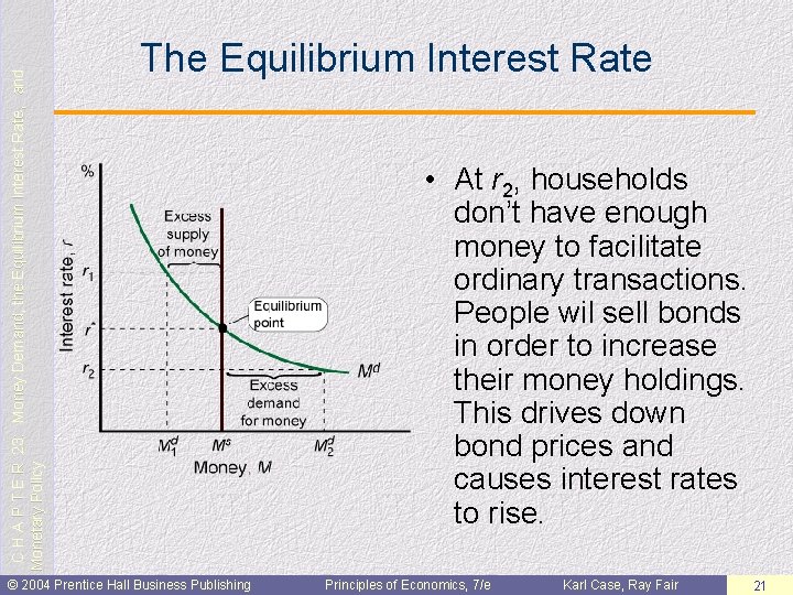 C H A P T E R 23: Money Demand, the Equilibrium Interest Rate,