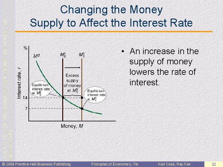 C H A P T E R 23: Money Demand, the Equilibrium Interest Rate,