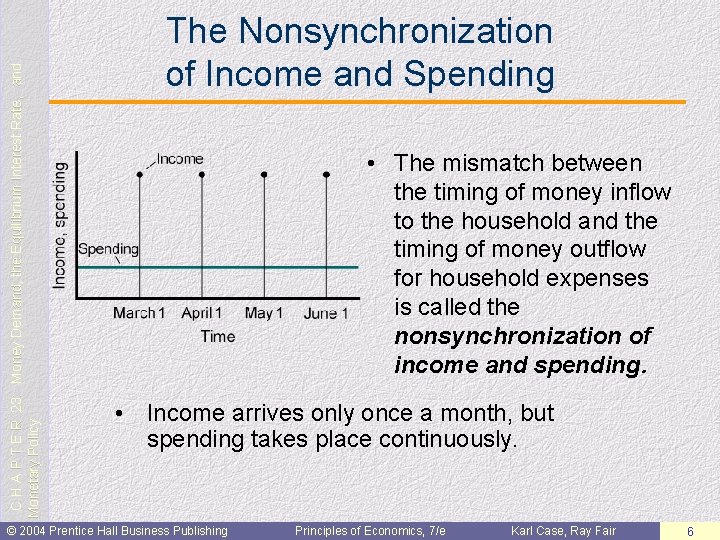 C H A P T E R 23: Money Demand, the Equilibrium Interest Rate,