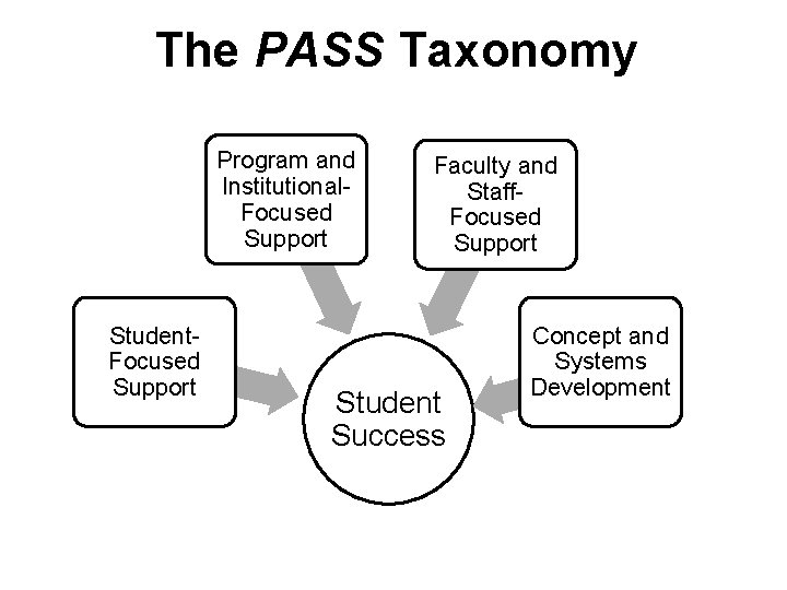 The PASS Taxonomy Program and Institutional. Focused Support Student. Focused Support Faculty and Staff.